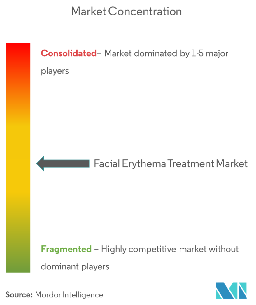 Facial Erythema Treatment Market - 2